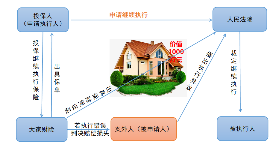 ​防“老赖”用保险：从继续执行保险探究法律保险新生态