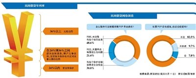 最高法民间借贷新规 平台仍有多种方式绕过监管