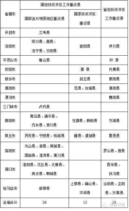 河南将投入920亿帮53个县脱贫 重点做7项工作