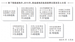 河南省2015年共为企业减轻税费负担149.1亿元