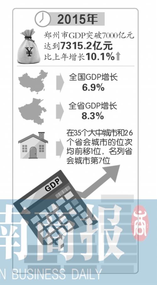 郑州GDP增速10.1%突破7000亿 省会城市中排第七