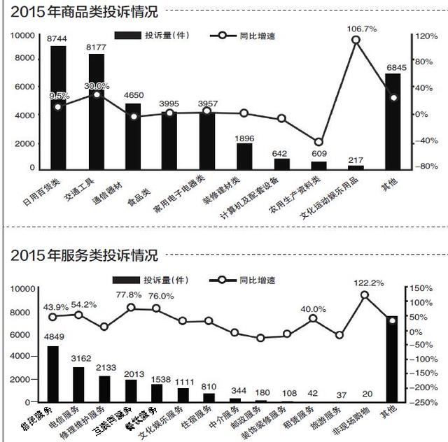 2015豫消费维权形势报告出炉 受理投诉全国第八